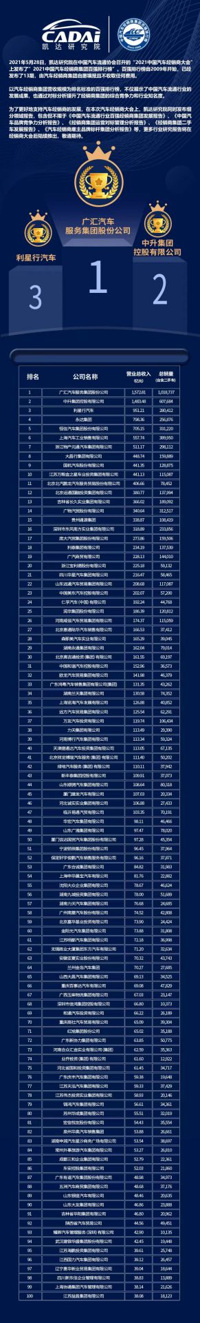 喜讯丨星空官网平台-星空(中国)一站式服务平台荣登2021年中国汽车经销商百强排行榜第33位(图3)